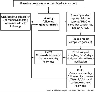 The Cost of Acute Respiratory Infections With Cough Among Urban Aboriginal and Torres Strait Islander Children